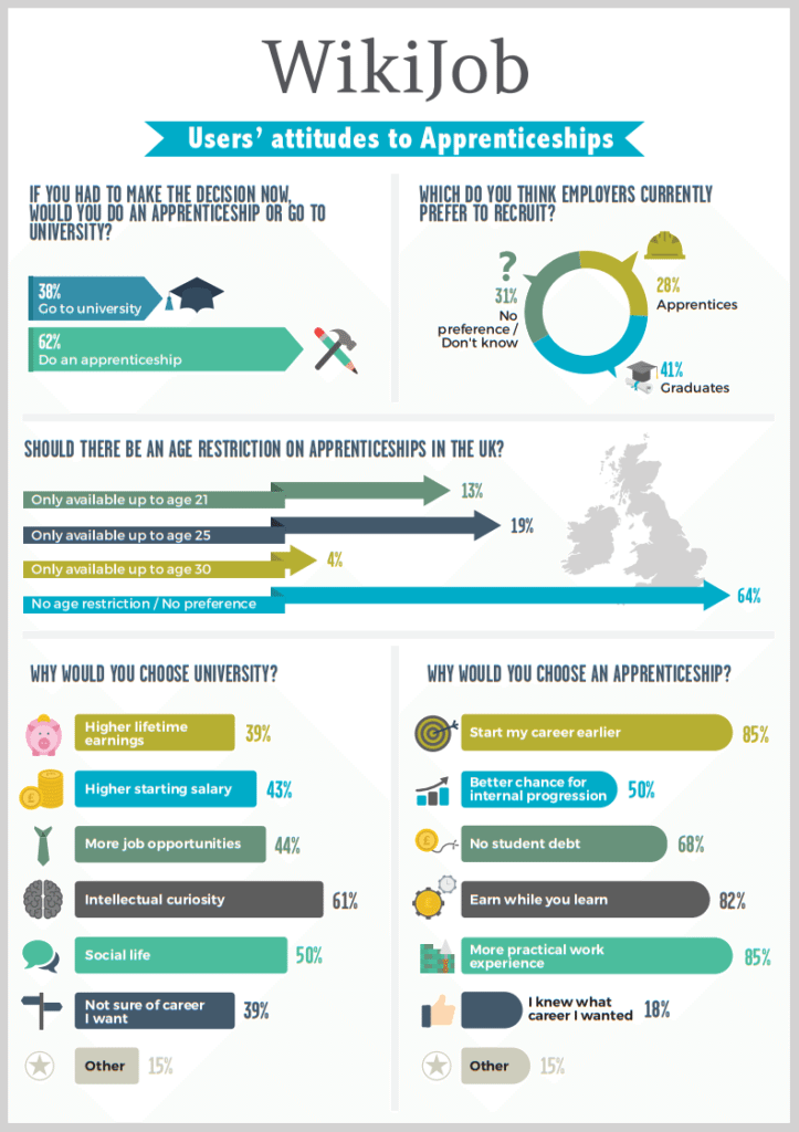 62-of-students-and-graduates-would-now-pick-an-apprenticeship-over-a-degree-inside-careers